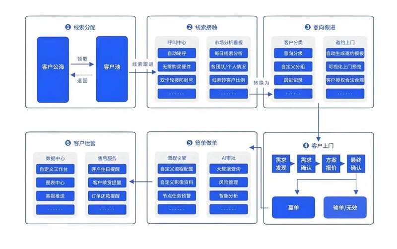 构建企业沟通桥梁:CRM系统开发在现代管理中的应用